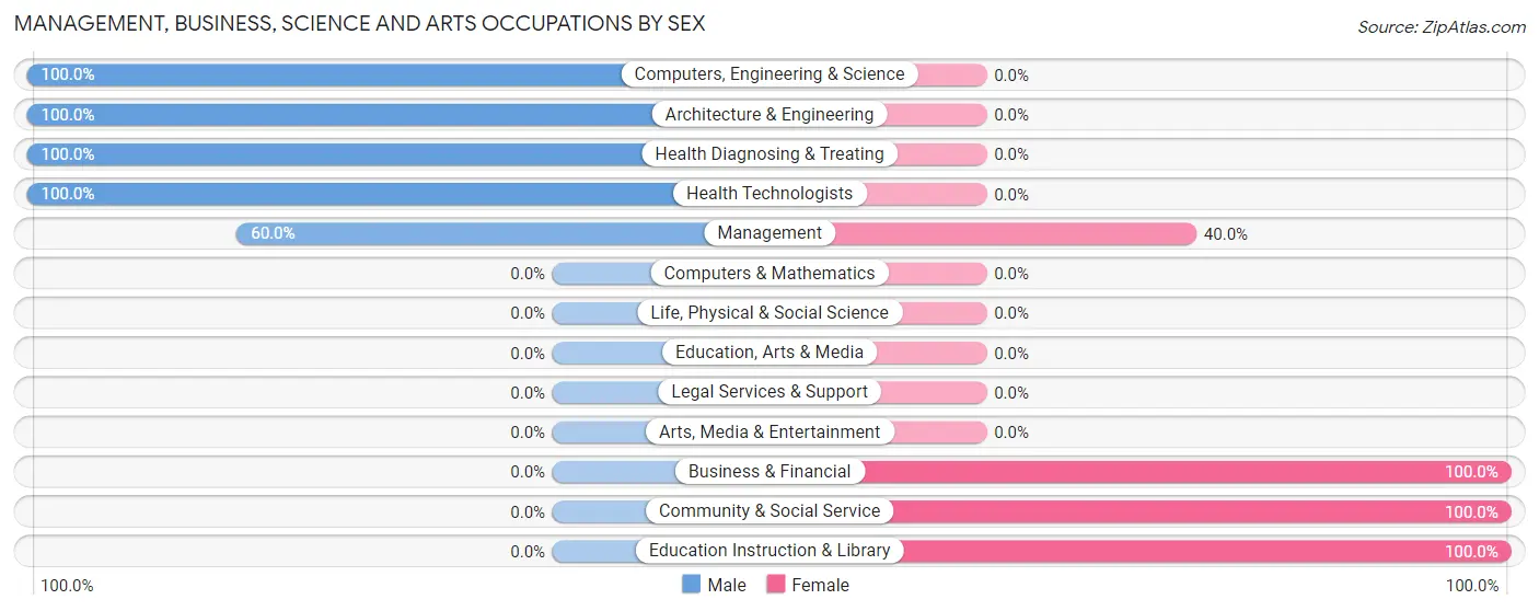 Management, Business, Science and Arts Occupations by Sex in Zip Code 84715
