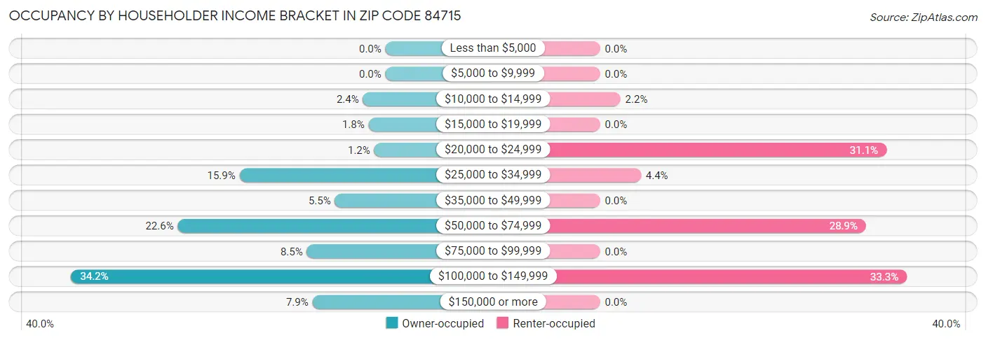 Occupancy by Householder Income Bracket in Zip Code 84715