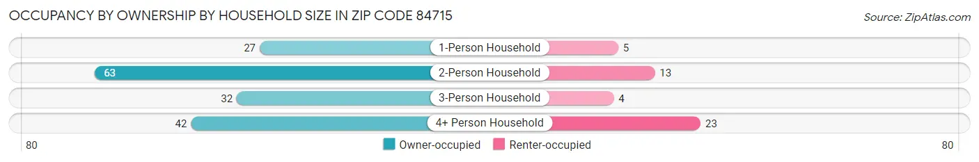 Occupancy by Ownership by Household Size in Zip Code 84715