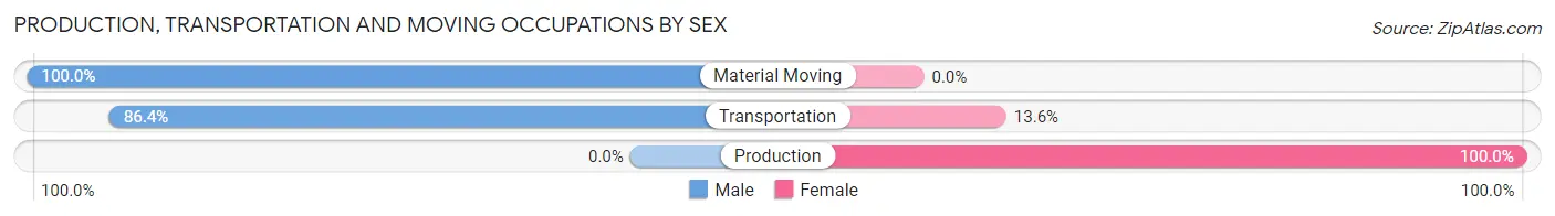Production, Transportation and Moving Occupations by Sex in Zip Code 84715