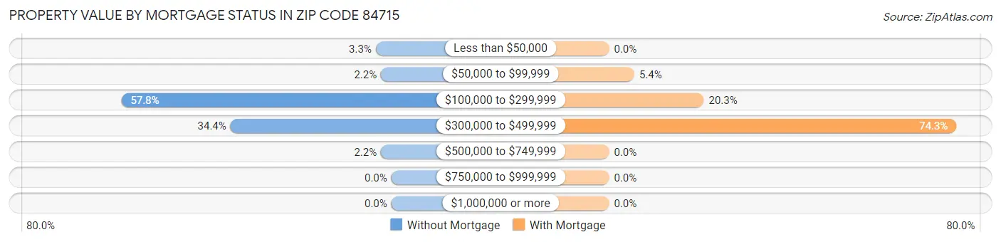 Property Value by Mortgage Status in Zip Code 84715