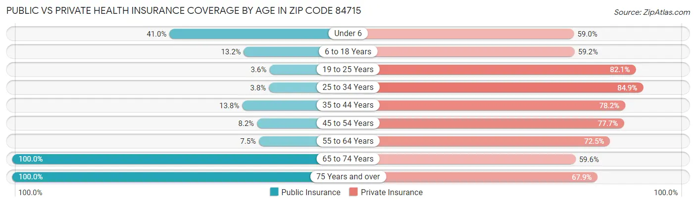 Public vs Private Health Insurance Coverage by Age in Zip Code 84715