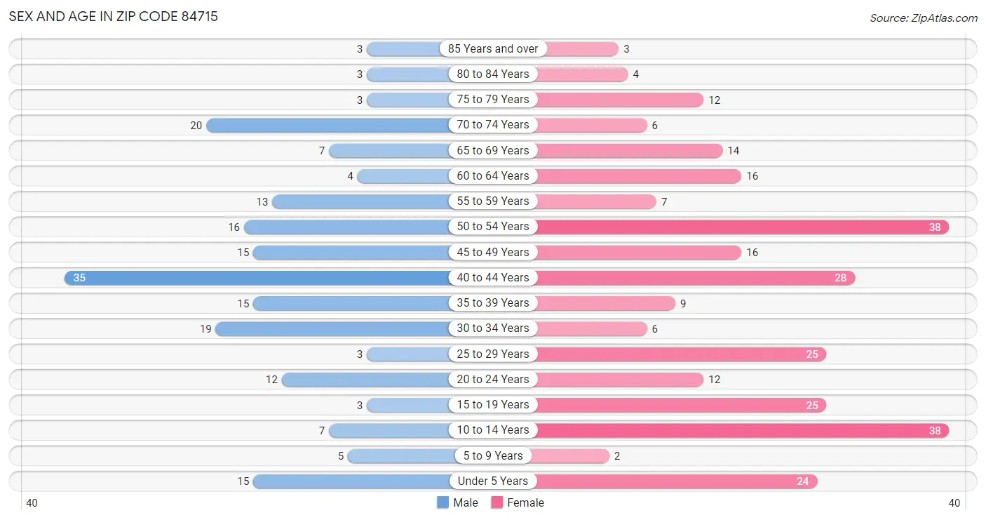 Sex and Age in Zip Code 84715