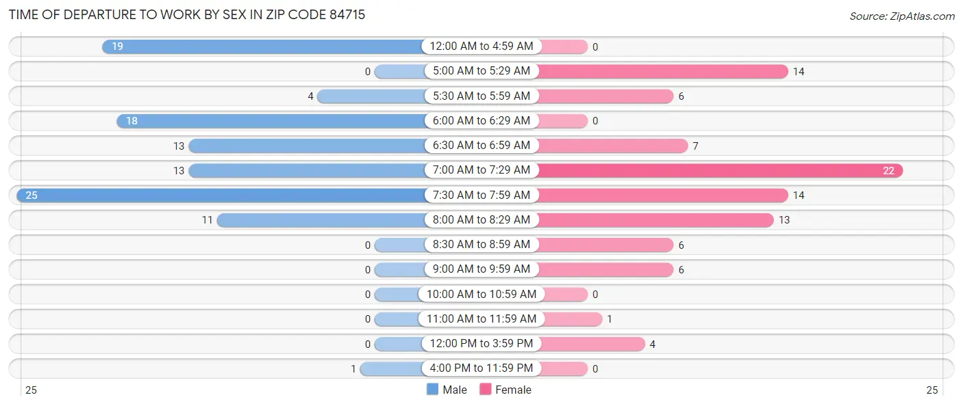 Time of Departure to Work by Sex in Zip Code 84715