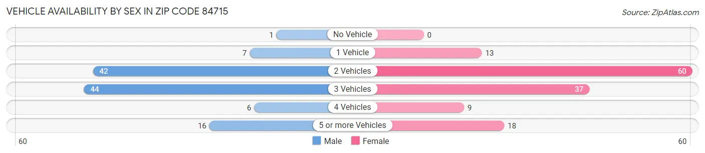 Vehicle Availability by Sex in Zip Code 84715