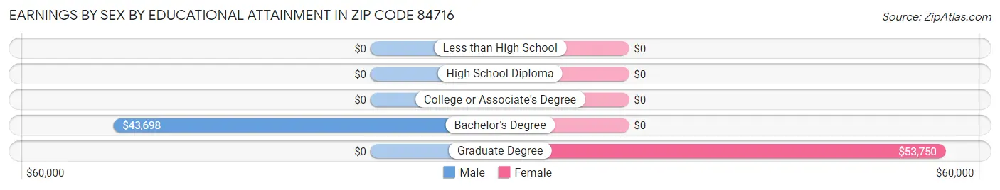 Earnings by Sex by Educational Attainment in Zip Code 84716