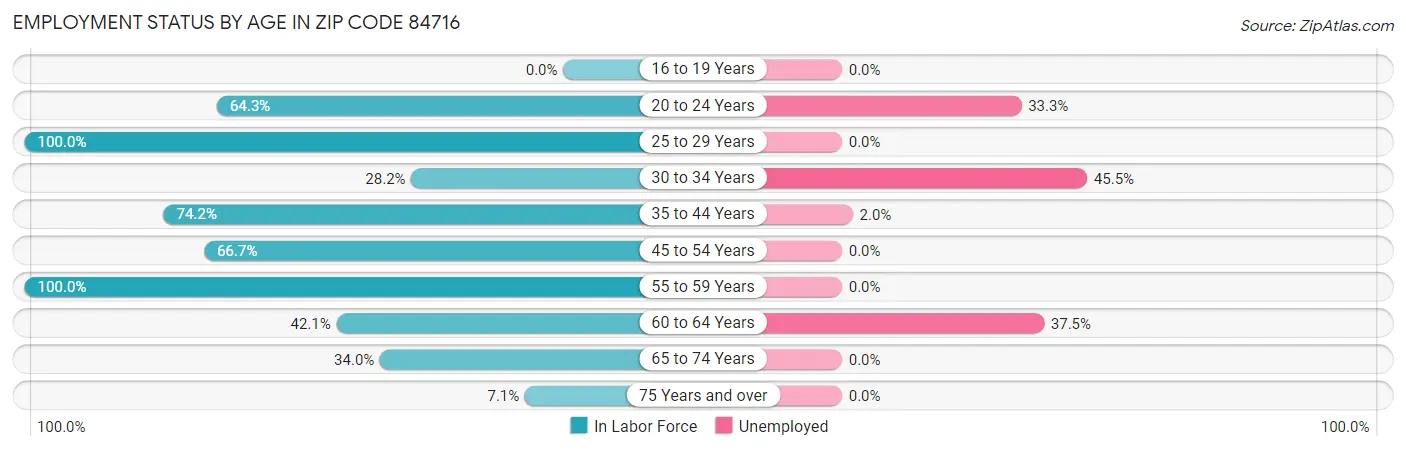 Employment Status by Age in Zip Code 84716