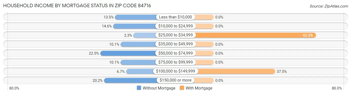 Household Income by Mortgage Status in Zip Code 84716