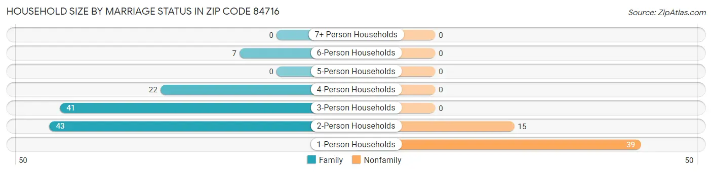 Household Size by Marriage Status in Zip Code 84716