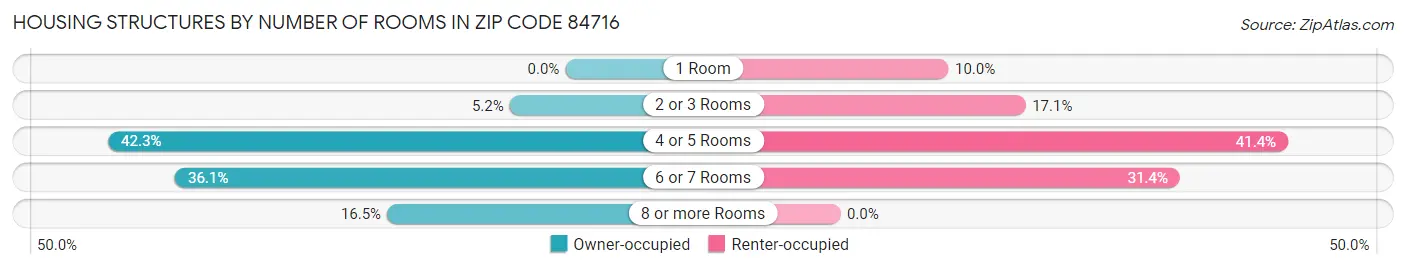 Housing Structures by Number of Rooms in Zip Code 84716