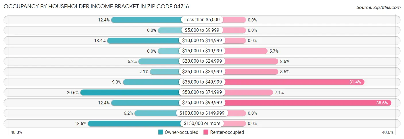Occupancy by Householder Income Bracket in Zip Code 84716