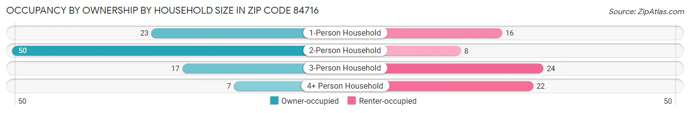 Occupancy by Ownership by Household Size in Zip Code 84716
