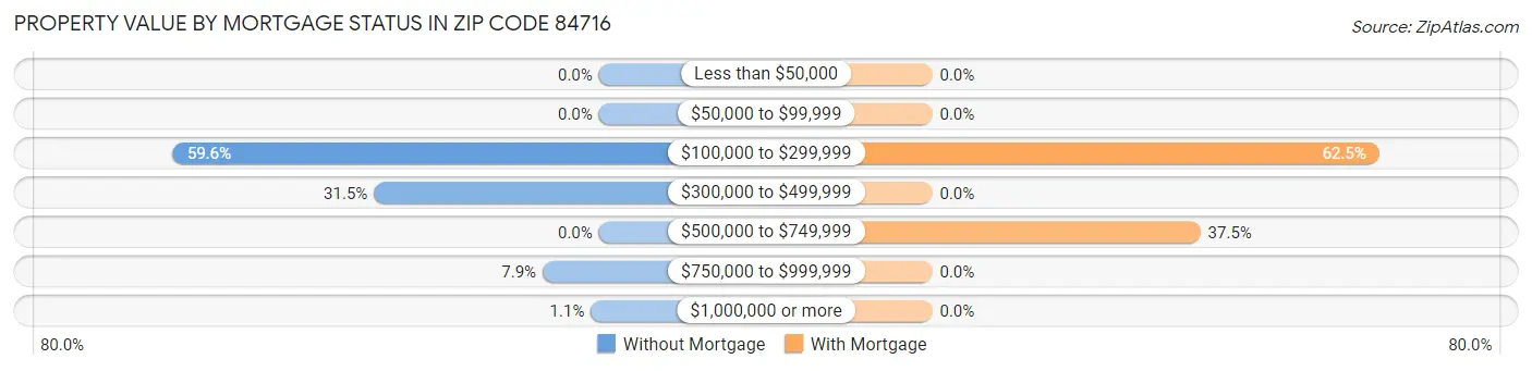 Property Value by Mortgage Status in Zip Code 84716