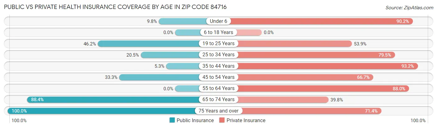 Public vs Private Health Insurance Coverage by Age in Zip Code 84716