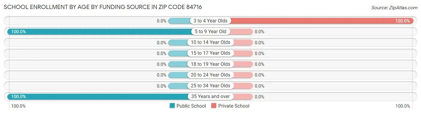 School Enrollment by Age by Funding Source in Zip Code 84716