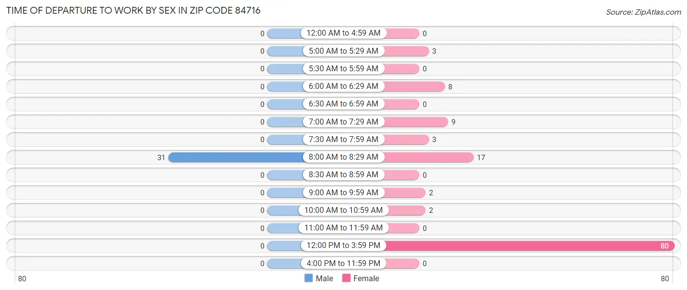 Time of Departure to Work by Sex in Zip Code 84716