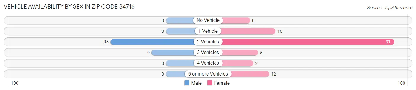 Vehicle Availability by Sex in Zip Code 84716