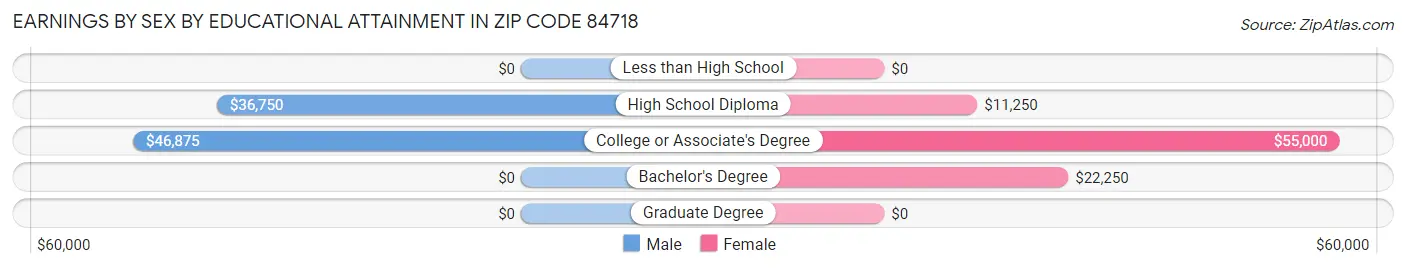Earnings by Sex by Educational Attainment in Zip Code 84718