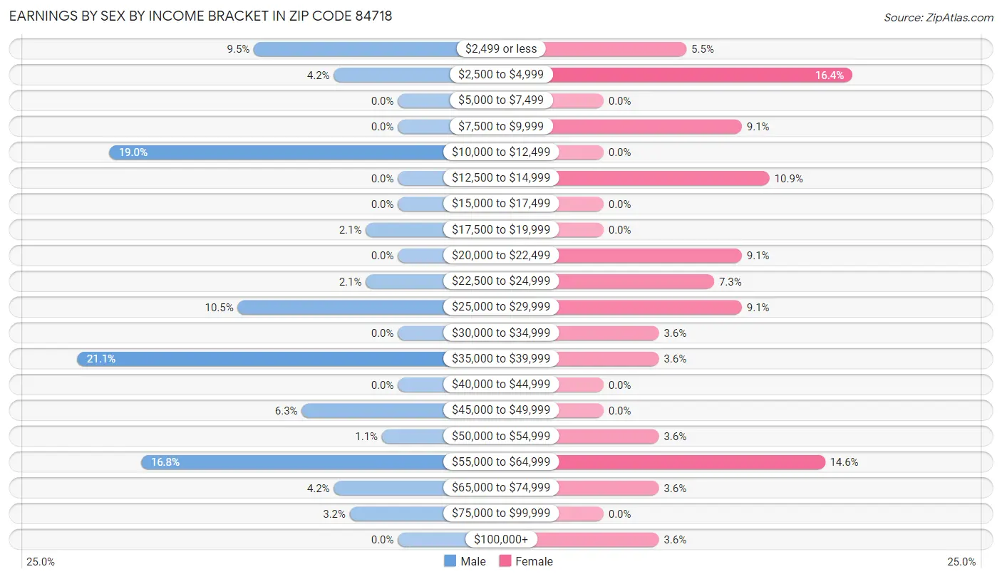 Earnings by Sex by Income Bracket in Zip Code 84718