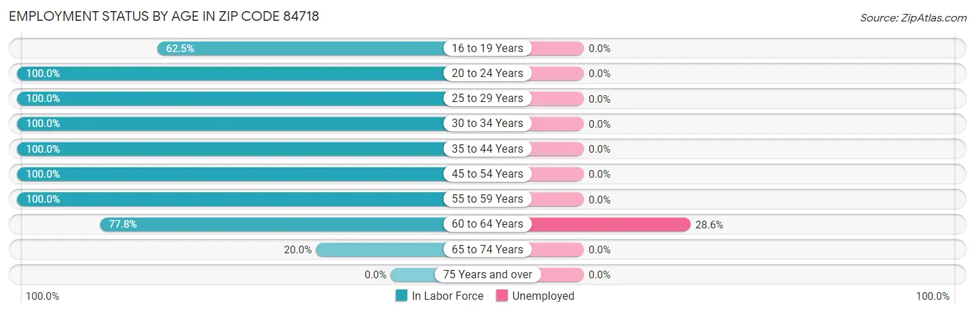 Employment Status by Age in Zip Code 84718