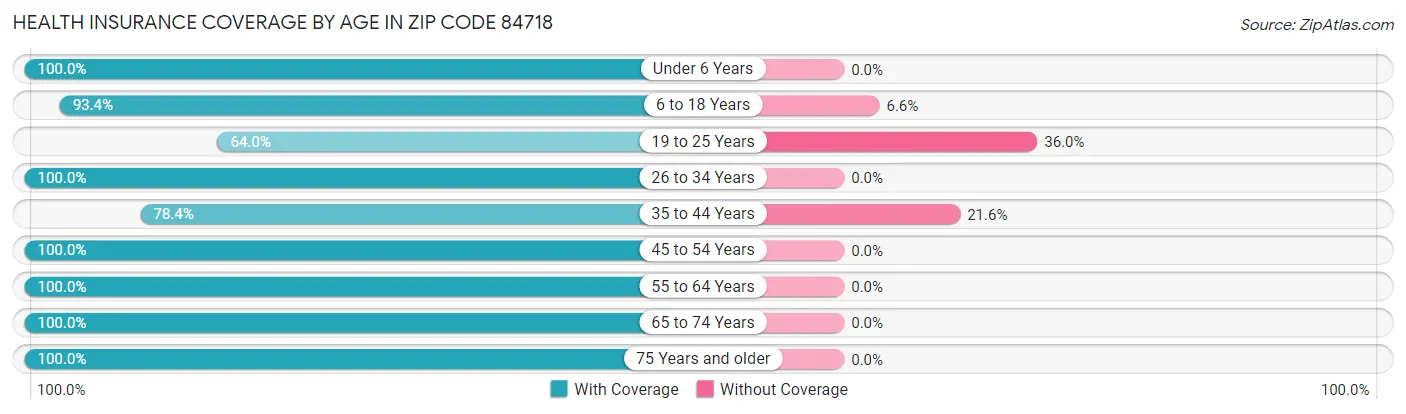 Health Insurance Coverage by Age in Zip Code 84718