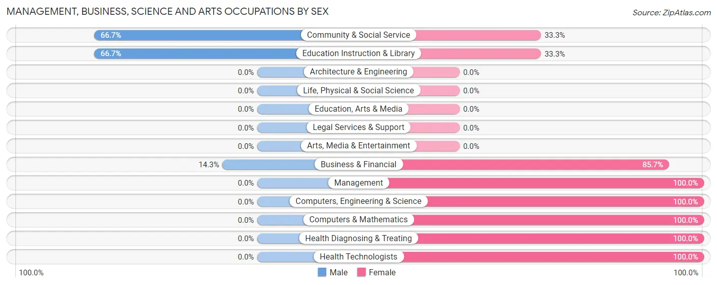 Management, Business, Science and Arts Occupations by Sex in Zip Code 84718