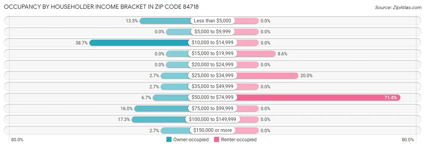 Occupancy by Householder Income Bracket in Zip Code 84718