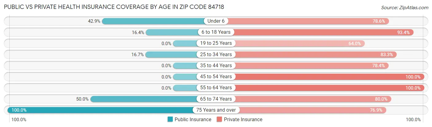 Public vs Private Health Insurance Coverage by Age in Zip Code 84718