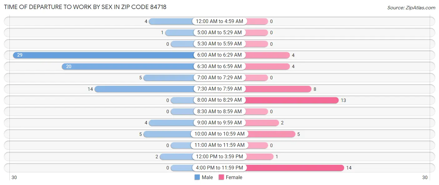 Time of Departure to Work by Sex in Zip Code 84718