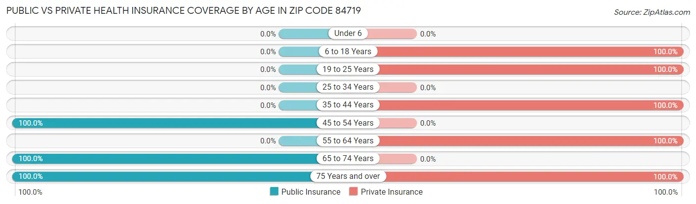 Public vs Private Health Insurance Coverage by Age in Zip Code 84719