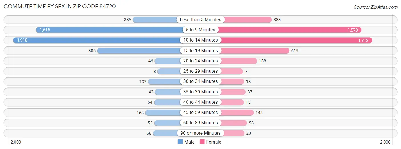 Commute Time by Sex in Zip Code 84720