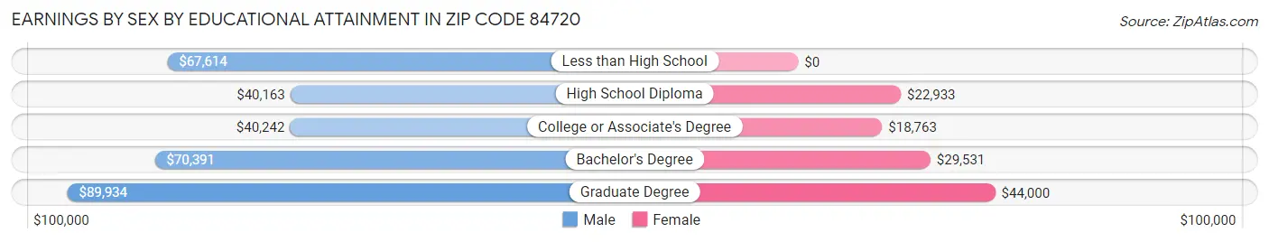 Earnings by Sex by Educational Attainment in Zip Code 84720