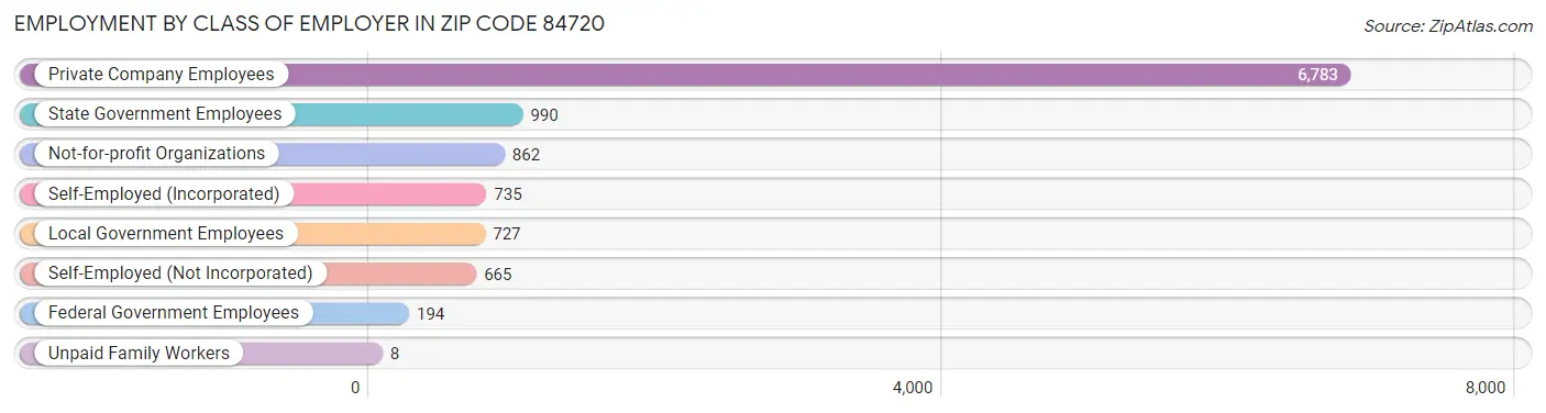 Employment by Class of Employer in Zip Code 84720