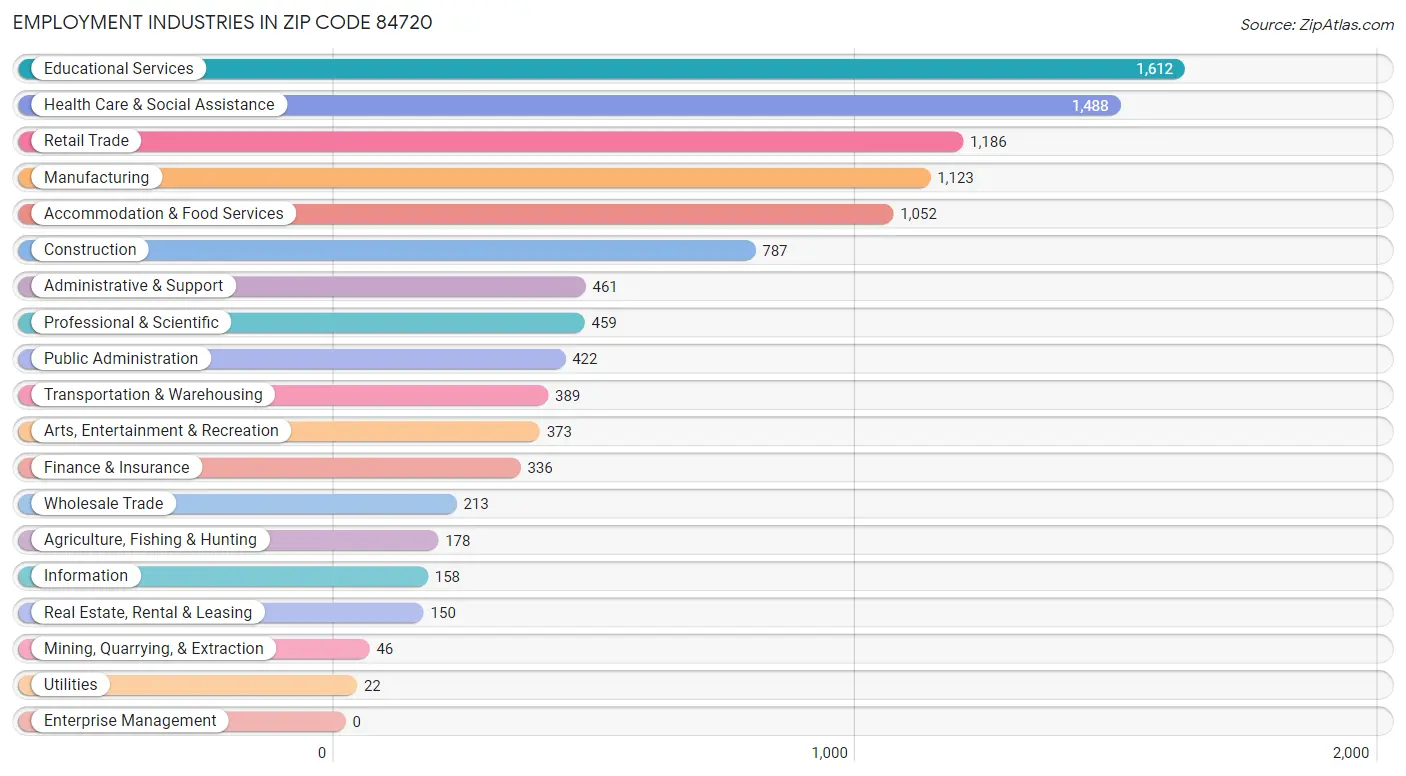 Employment Industries in Zip Code 84720