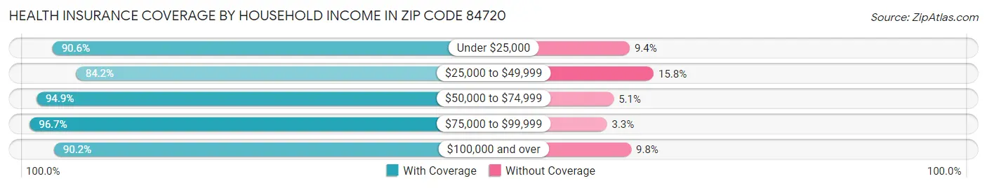 Health Insurance Coverage by Household Income in Zip Code 84720