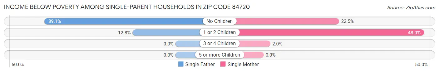Income Below Poverty Among Single-Parent Households in Zip Code 84720