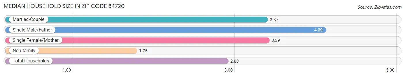 Median Household Size in Zip Code 84720