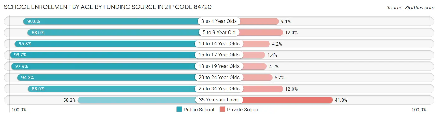 School Enrollment by Age by Funding Source in Zip Code 84720