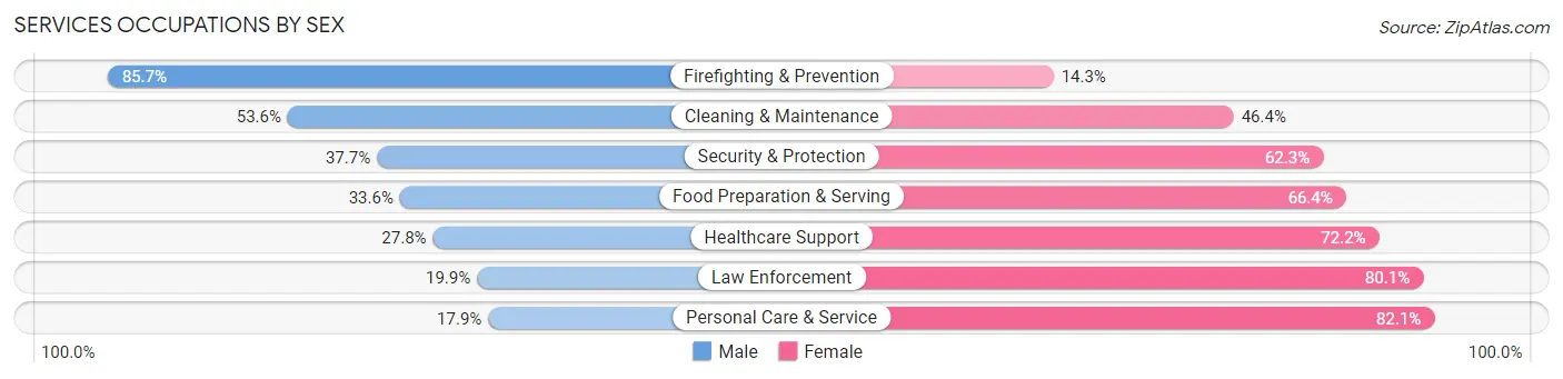 Services Occupations by Sex in Zip Code 84720