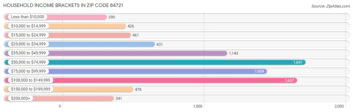 Household Income Brackets in Zip Code 84721