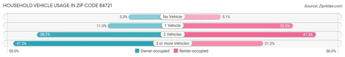 Household Vehicle Usage in Zip Code 84721