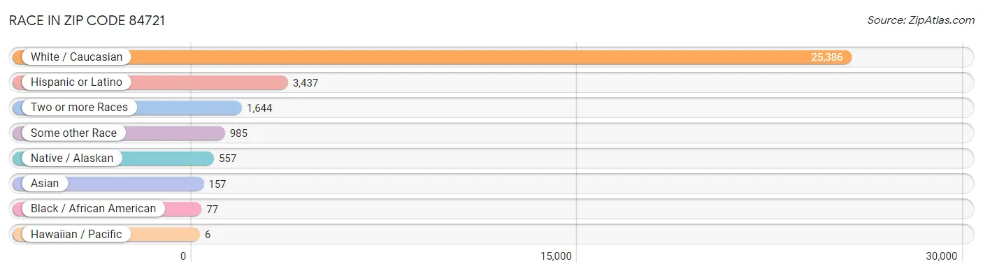 Race in Zip Code 84721
