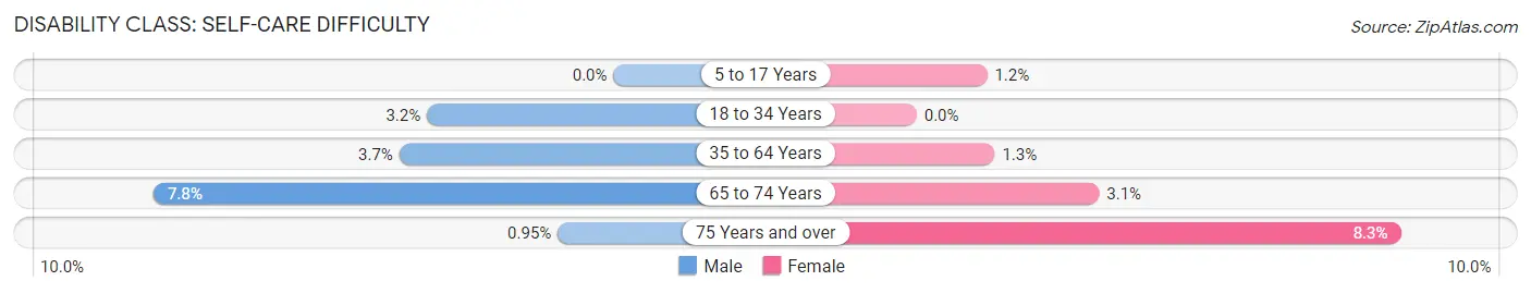 Disability in Zip Code 84721: <span>Self-Care Difficulty</span>