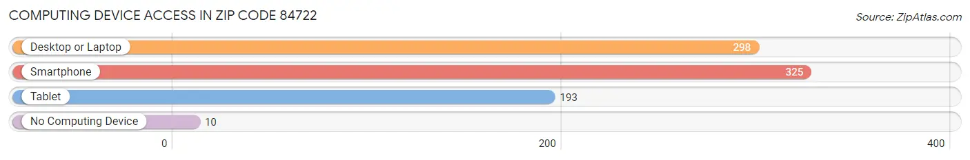 Computing Device Access in Zip Code 84722