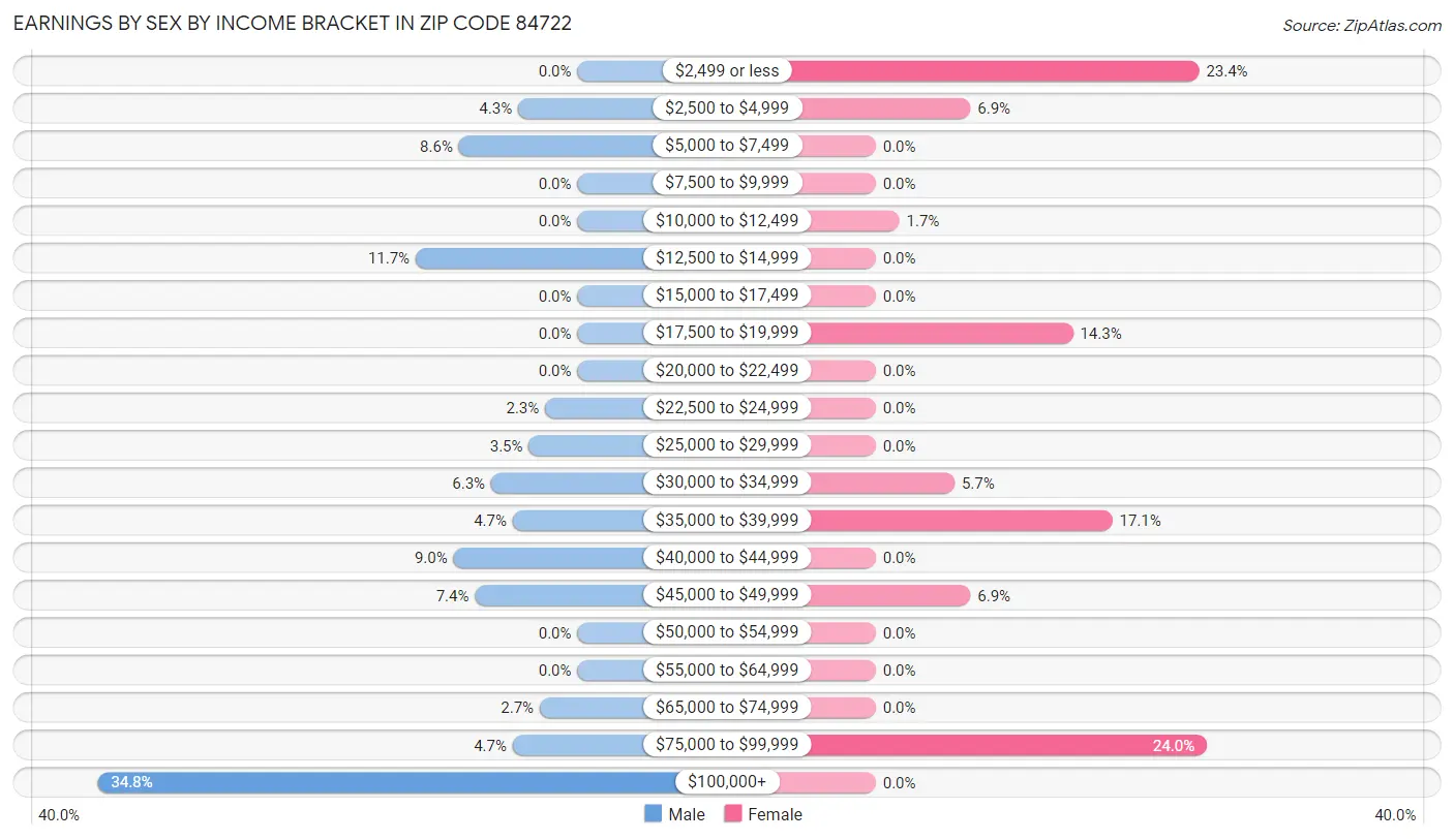 Earnings by Sex by Income Bracket in Zip Code 84722