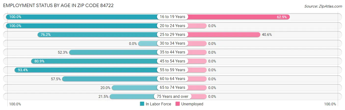 Employment Status by Age in Zip Code 84722