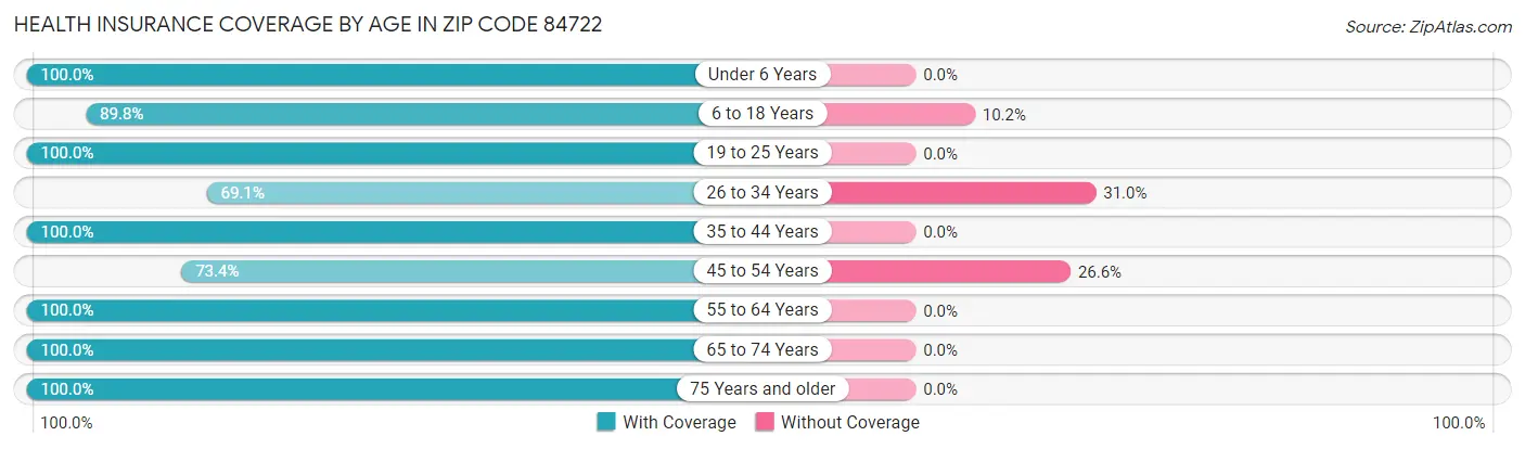 Health Insurance Coverage by Age in Zip Code 84722