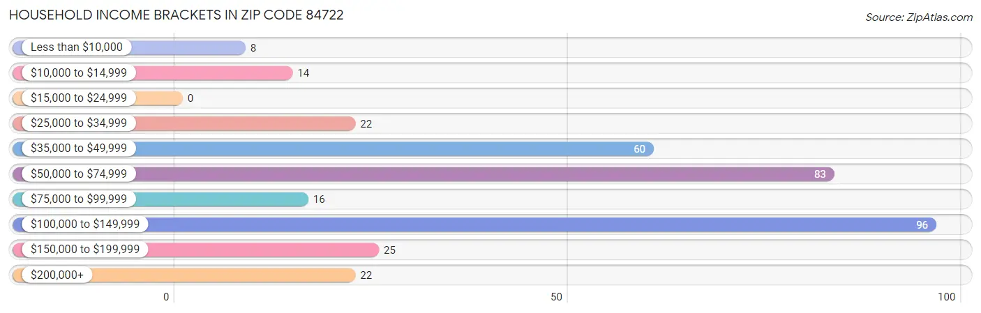 Household Income Brackets in Zip Code 84722