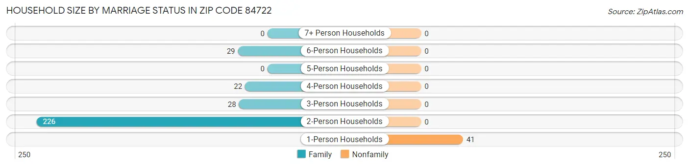 Household Size by Marriage Status in Zip Code 84722