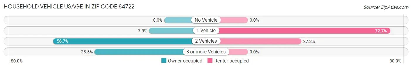 Household Vehicle Usage in Zip Code 84722